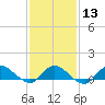 Smith Point Bridge tide chart for Tuesday, February 13, 2024