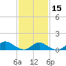 Smith Point Bridge tide chart for Thursday, February 15, 2024