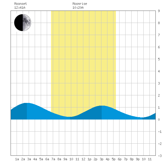 Smith Point Bridge tide chart for Friday, February 16, 2024
