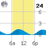 Smith Point Bridge tide chart for Saturday, February 24, 2024
