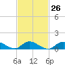 Smith Point Bridge tide chart for Monday, February 26, 2024