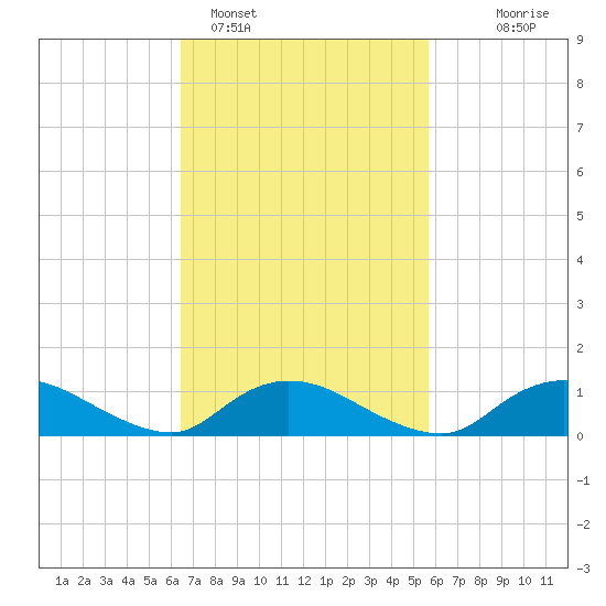 Smith Point Bridge tide chart for Tuesday, February 27, 2024