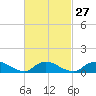 Smith Point Bridge tide chart for Tuesday, February 27, 2024