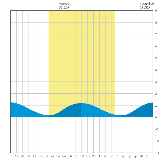 Smith Point Bridge tide chart for Wednesday, February 28, 2024