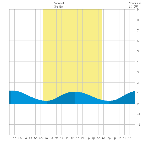 Smith Point Bridge tide chart for Thursday, February 29, 2024