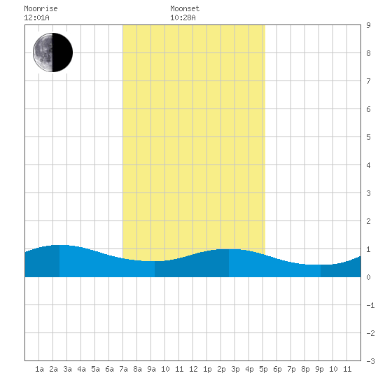 Smith Point Bridge tide chart for Friday, February 2, 2024
