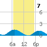 Smith Point Bridge tide chart for Wednesday, February 7, 2024