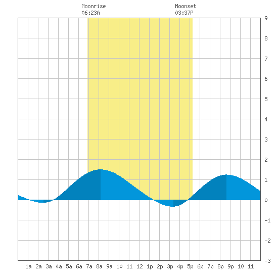Smith Point Bridge tide chart for Thursday, February 8, 2024