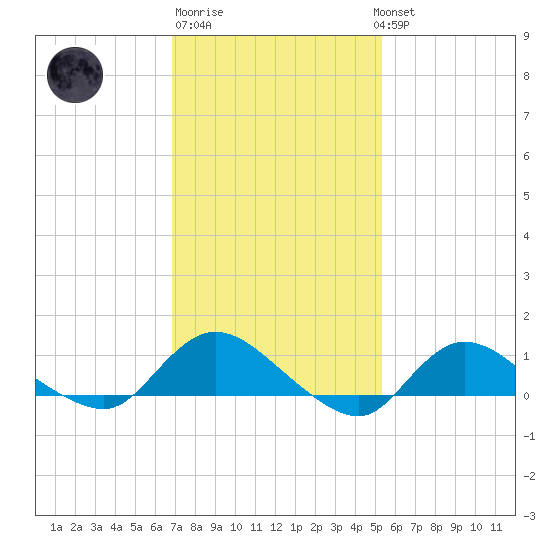 Smith Point Bridge tide chart for Friday, February 9, 2024