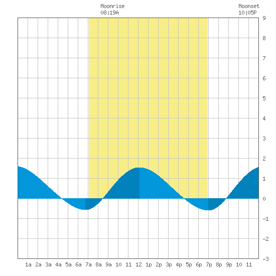 Smith Point Bridge tide chart for Tuesday, March 12, 2024