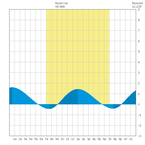 Smith Point Bridge tide chart for Wednesday, March 13, 2024