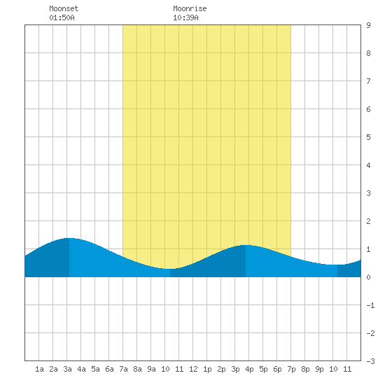 Smith Point Bridge tide chart for Saturday, March 16, 2024