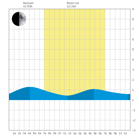 Smith Point Bridge tide chart for Sunday, March 17, 2024