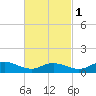 Smith Point Bridge tide chart for Friday, March 1, 2024