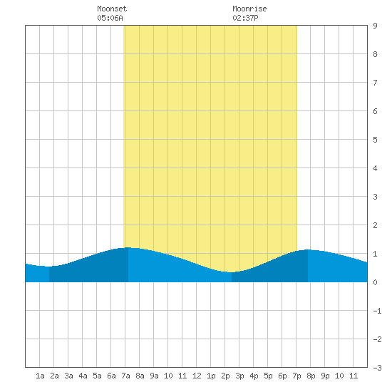 Smith Point Bridge tide chart for Wednesday, March 20, 2024