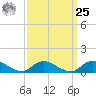 Smith Point Bridge tide chart for Monday, March 25, 2024