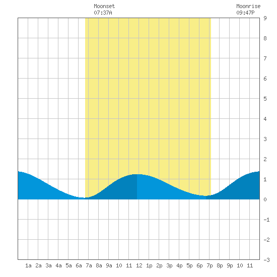 Smith Point Bridge tide chart for Wednesday, March 27, 2024