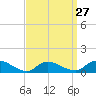 Smith Point Bridge tide chart for Wednesday, March 27, 2024