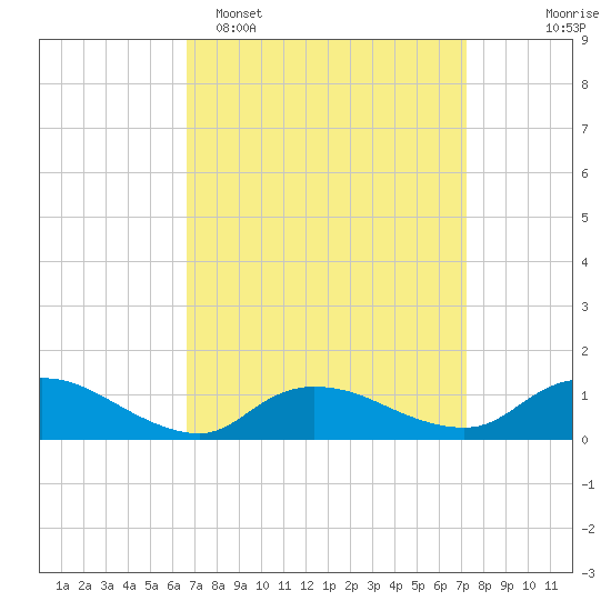 Smith Point Bridge tide chart for Thursday, March 28, 2024