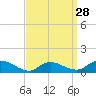 Smith Point Bridge tide chart for Thursday, March 28, 2024