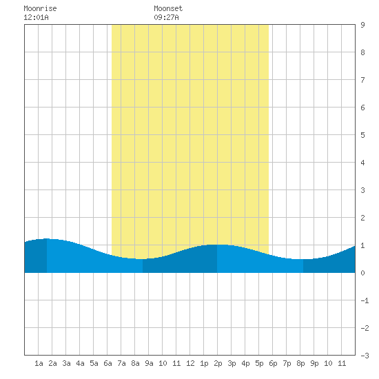 Smith Point Bridge tide chart for Saturday, March 2, 2024