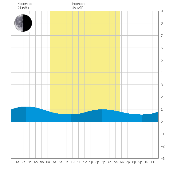 Smith Point Bridge tide chart for Sunday, March 3, 2024
