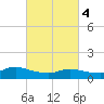 Smith Point Bridge tide chart for Monday, March 4, 2024