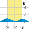 Smith Point Bridge tide chart for Wednesday, March 6, 2024