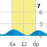 Smith Point Bridge tide chart for Thursday, March 7, 2024