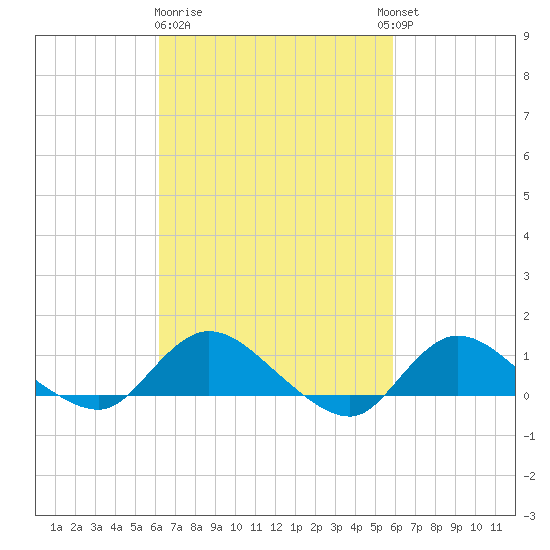 Smith Point Bridge tide chart for Saturday, March 9, 2024