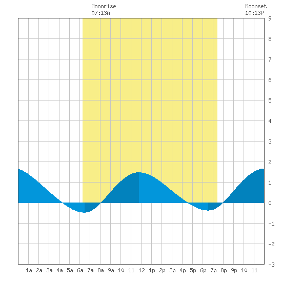 Smith Point Bridge tide chart for Wednesday, April 10, 2024