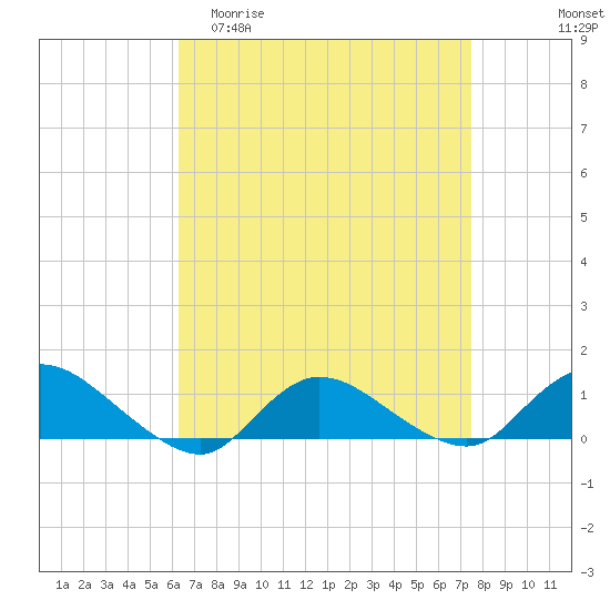 Smith Point Bridge tide chart for Thursday, April 11, 2024