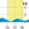 Smith Point Bridge tide chart for Saturday, April 13, 2024