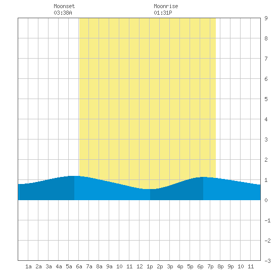 Smith Point Bridge tide chart for Wednesday, April 17, 2024