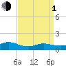 Smith Point Bridge tide chart for Monday, April 1, 2024