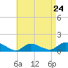 Smith Point Bridge tide chart for Wednesday, April 24, 2024