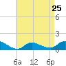 Smith Point Bridge tide chart for Thursday, April 25, 2024