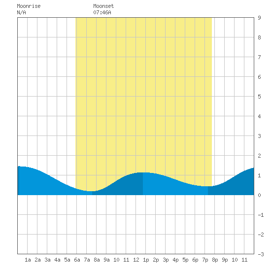 Smith Point Bridge tide chart for Saturday, April 27, 2024