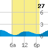 Smith Point Bridge tide chart for Saturday, April 27, 2024