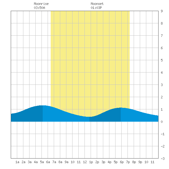 Smith Point Bridge tide chart for Wednesday, April 3, 2024