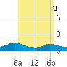Smith Point Bridge tide chart for Wednesday, April 3, 2024