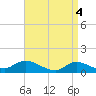 Smith Point Bridge tide chart for Thursday, April 4, 2024