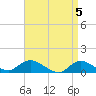 Smith Point Bridge tide chart for Friday, April 5, 2024