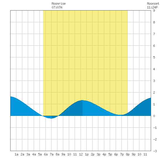 Smith Point Bridge tide chart for Friday, May 10, 2024