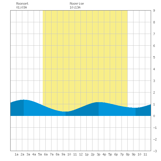 Smith Point Bridge tide chart for Monday, May 13, 2024