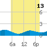 Smith Point Bridge tide chart for Monday, May 13, 2024