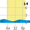 Smith Point Bridge tide chart for Tuesday, May 14, 2024