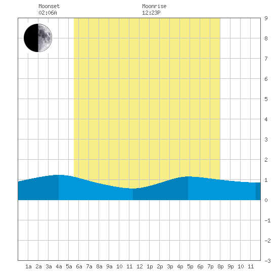 Smith Point Bridge tide chart for Wednesday, May 15, 2024