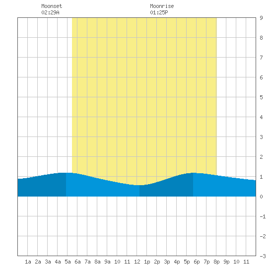 Smith Point Bridge tide chart for Thursday, May 16, 2024