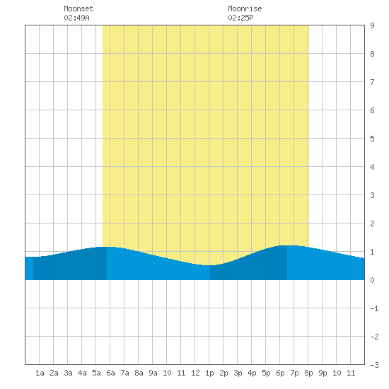 Smith Point Bridge tide chart for Friday, May 17, 2024